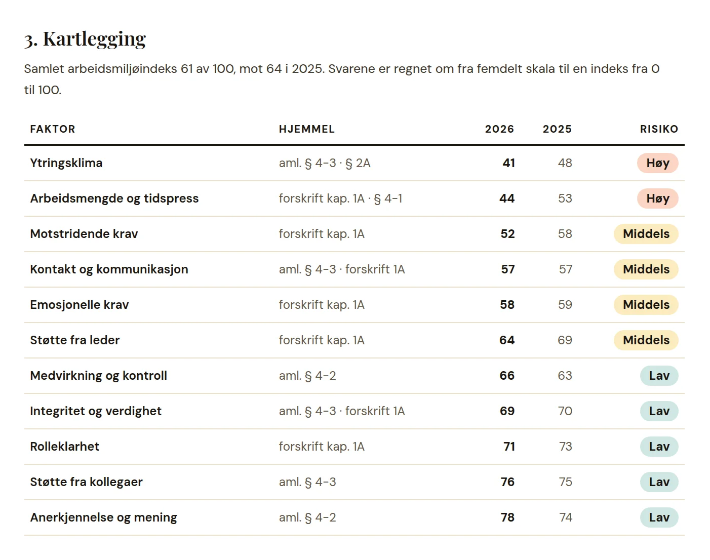 Skjermbilde av rapporten til Arbeidstilsynet, del 3 Kartlegging: de elleve faktorene med hjemmel, skår for 2026 og 2025 og risikonivå.
