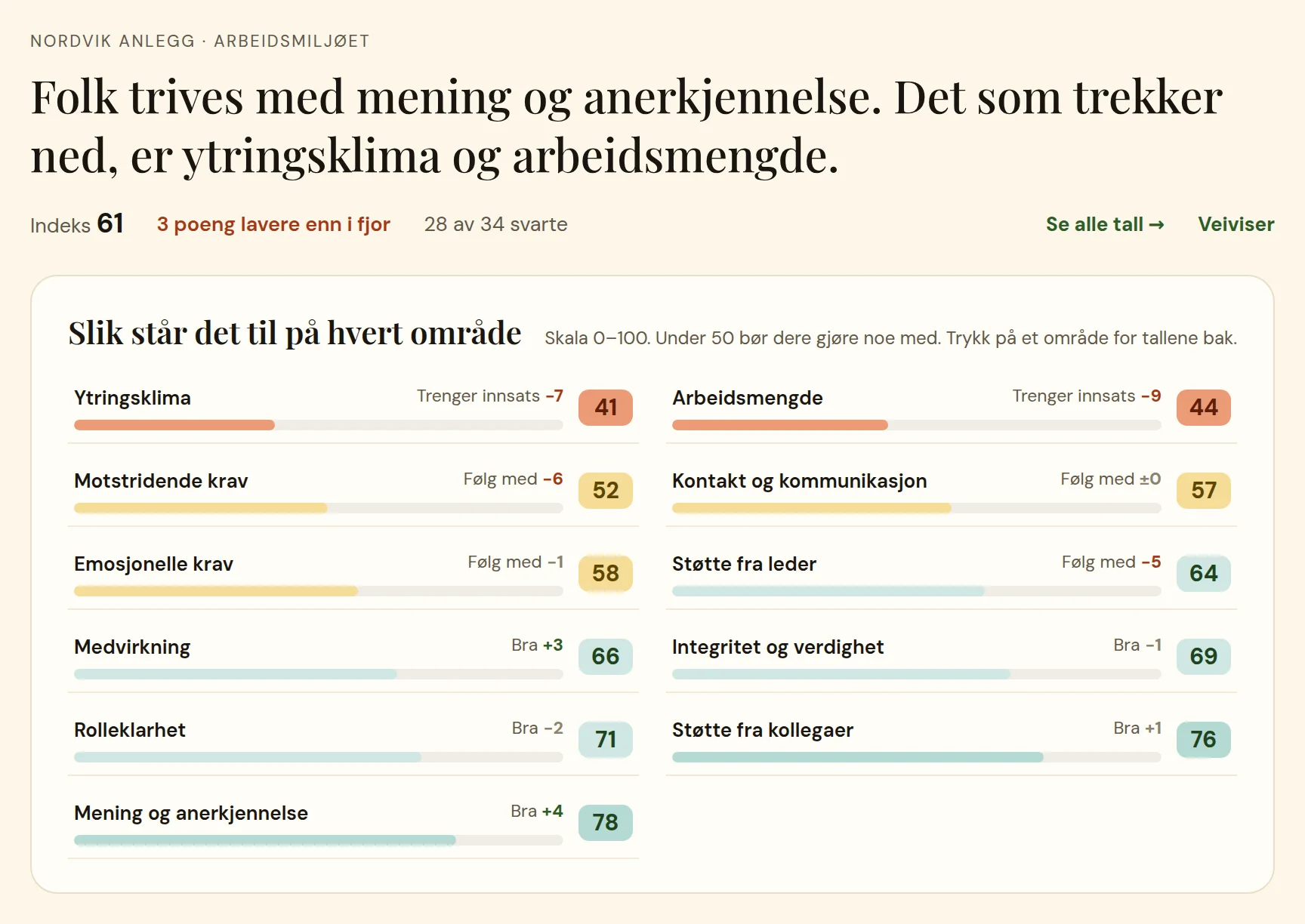 Skjermbilde av Oversikt i Orgpuls: indeks 61, tre poeng lavere enn i fjor, 28 av 34 svarte, og de elleve faktorene med skår fra 41 til 78.